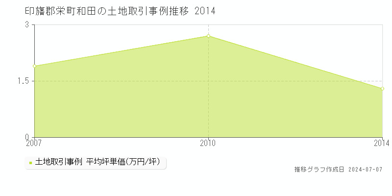 印旛郡栄町和田の土地価格推移グラフ 