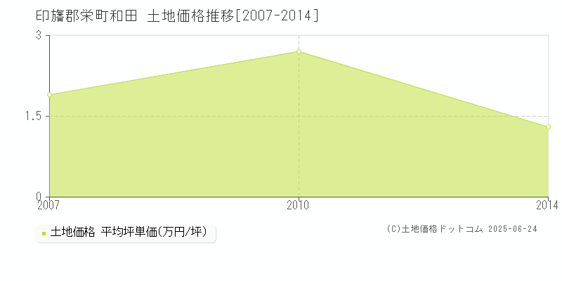 印旛郡栄町和田の土地価格推移グラフ 