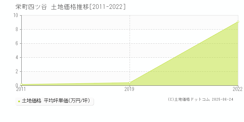 四ツ谷(栄町)の土地価格推移グラフ(坪単価)[2011-2022年]