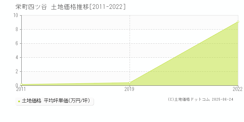 印旛郡栄町四ツ谷の土地価格推移グラフ 