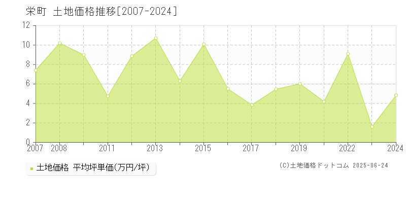 栄町(千葉県)の土地価格推移グラフ(坪単価)[2007-2024年]