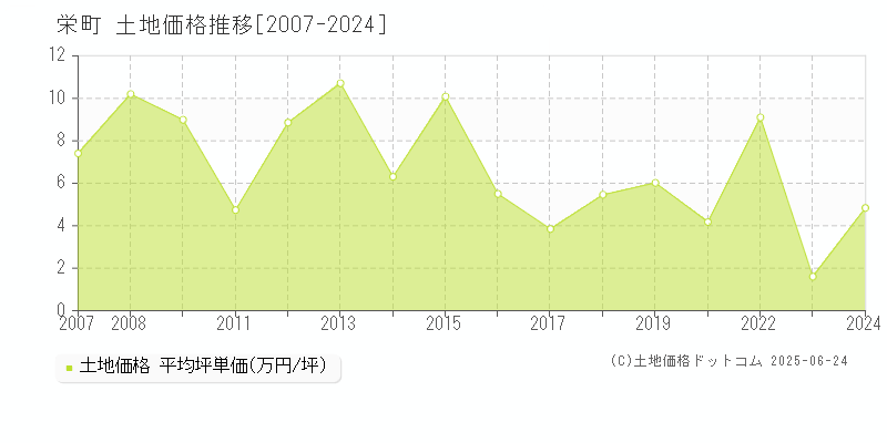 印旛郡栄町の土地取引価格推移グラフ 