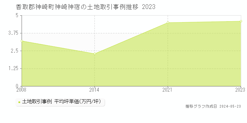 香取郡神崎町神崎神宿の土地価格推移グラフ 