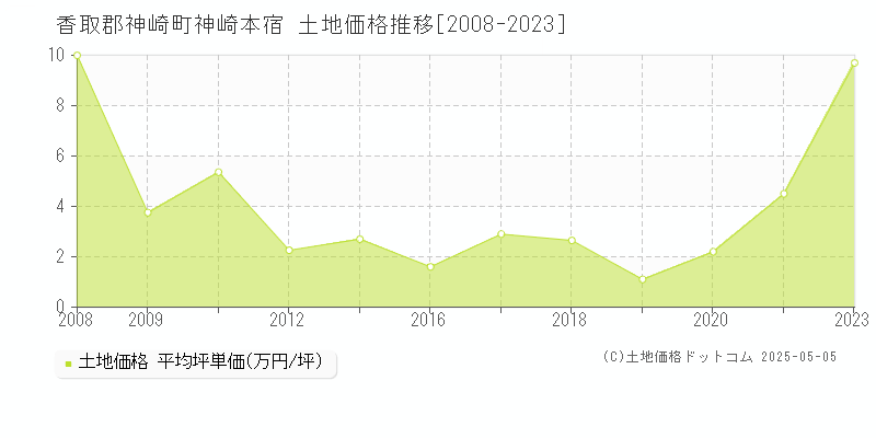 神崎本宿(香取郡神崎町)の土地価格推移グラフ(坪単価)[2008-2023年]