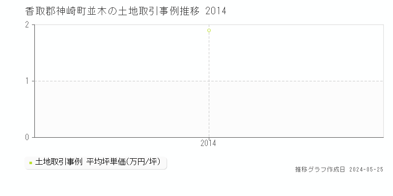 香取郡神崎町並木の土地価格推移グラフ 