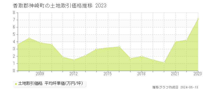 香取郡神崎町の土地価格推移グラフ 