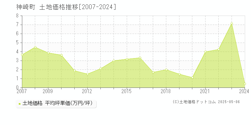 神崎町(千葉県)の土地価格推移グラフ(坪単価)[2007-2024年]