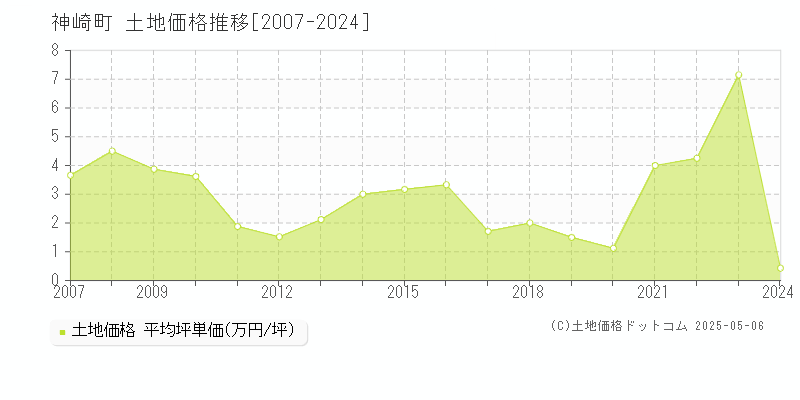 香取郡神崎町の土地取引事例推移グラフ 