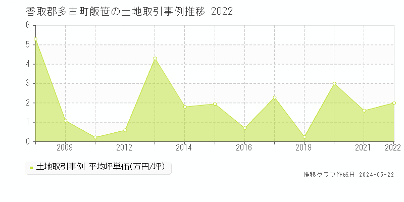 香取郡多古町飯笹の土地価格推移グラフ 