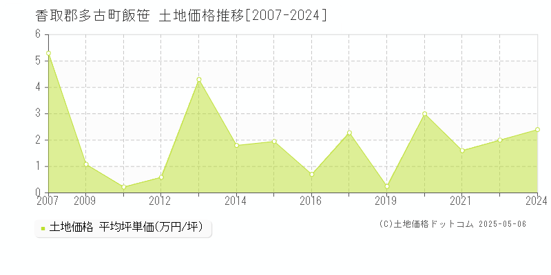 飯笹(香取郡多古町)の土地価格推移グラフ(坪単価)[2007-2024年]
