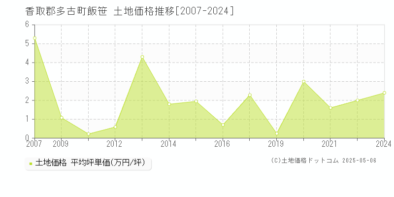 香取郡多古町飯笹の土地価格推移グラフ 