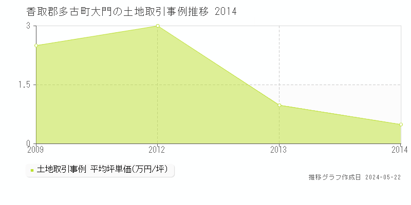 香取郡多古町大門の土地価格推移グラフ 