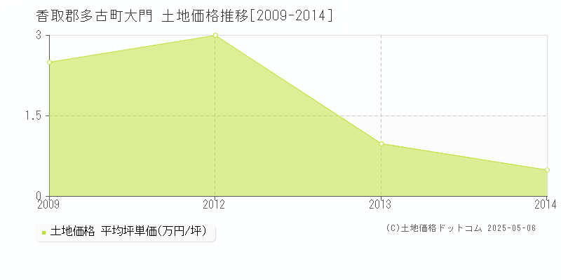 大門(香取郡多古町)の土地価格推移グラフ(坪単価)[2009-2014年]