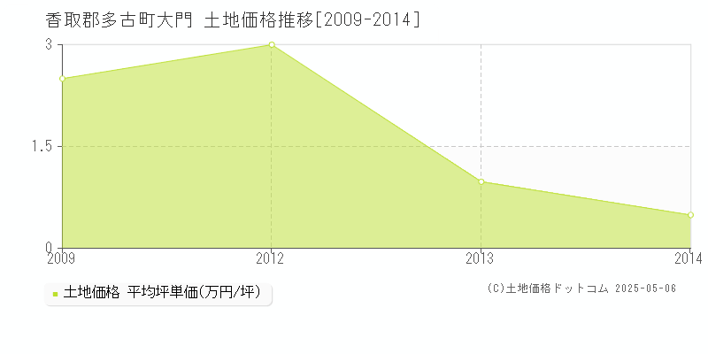 香取郡多古町大門の土地価格推移グラフ 