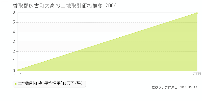 香取郡多古町大高の土地価格推移グラフ 