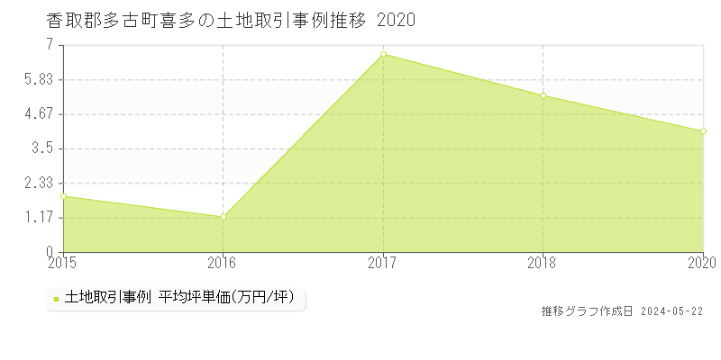 香取郡多古町喜多の土地価格推移グラフ 