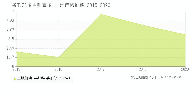 喜多(香取郡多古町)の土地価格推移グラフ(坪単価)[2015-2020年]