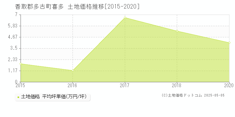 香取郡多古町喜多の土地価格推移グラフ 