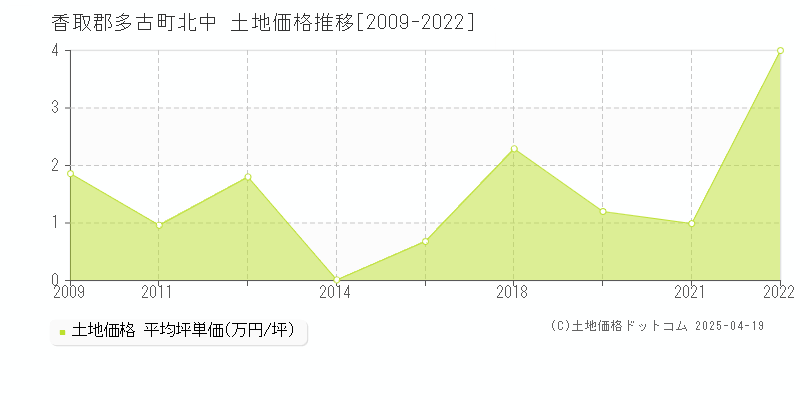 香取郡多古町北中の土地価格推移グラフ 