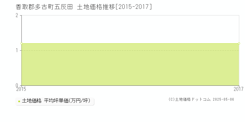 五反田(香取郡多古町)の土地価格推移グラフ(坪単価)[2015-2017年]