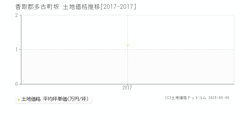 坂(香取郡多古町)の土地価格推移グラフ(坪単価)[2017-2017年]