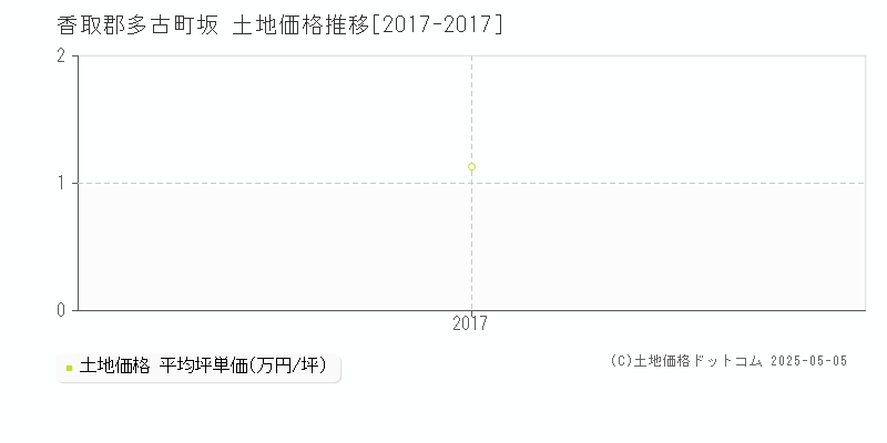 香取郡多古町坂の土地価格推移グラフ 