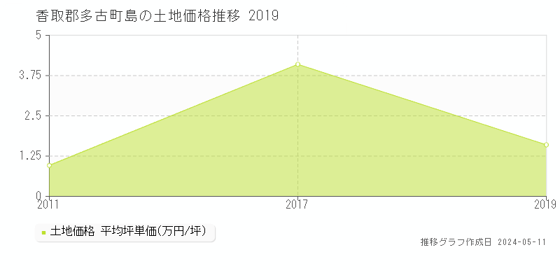香取郡多古町島の土地価格推移グラフ 