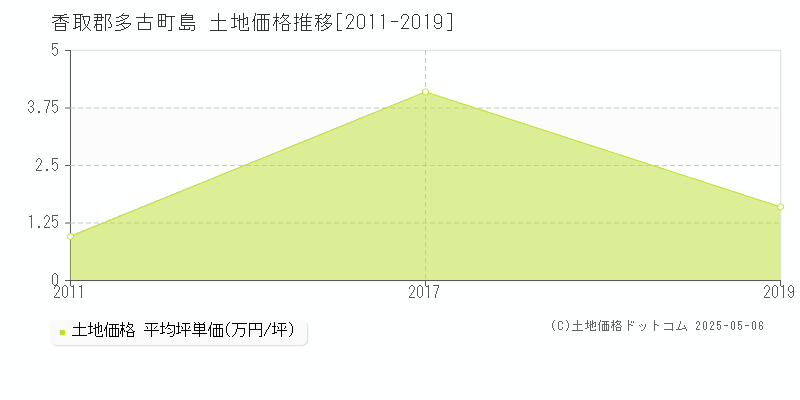 島(香取郡多古町)の土地価格推移グラフ(坪単価)[2011-2019年]