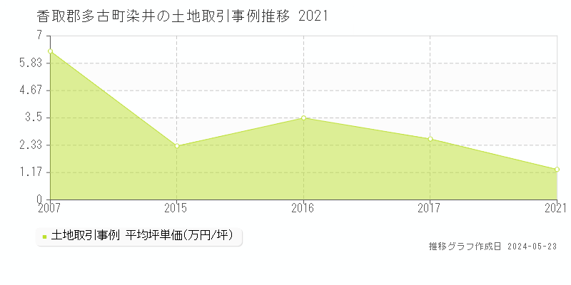 香取郡多古町染井の土地価格推移グラフ 