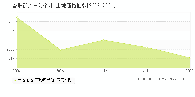 染井(香取郡多古町)の土地価格推移グラフ(坪単価)[2007-2021年]