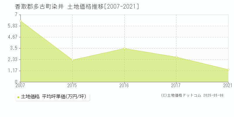 香取郡多古町染井の土地価格推移グラフ 