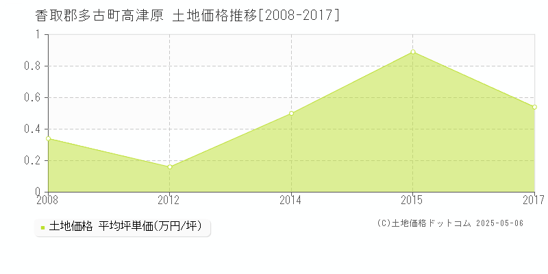 高津原(香取郡多古町)の土地価格推移グラフ(坪単価)[2008-2017年]