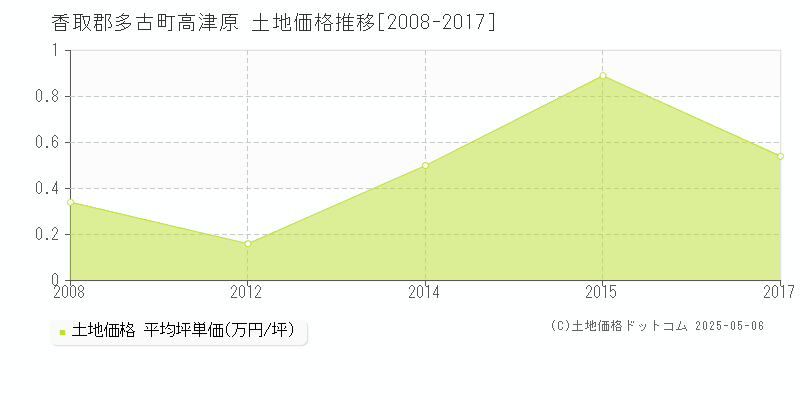 香取郡多古町高津原の土地価格推移グラフ 