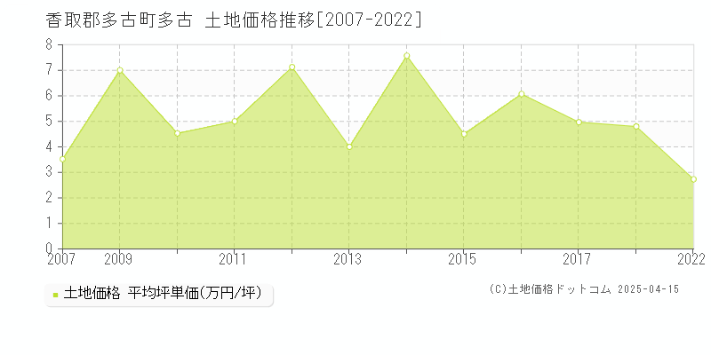 香取郡多古町多古の土地価格推移グラフ 