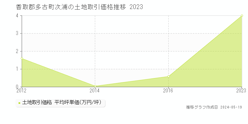 香取郡多古町次浦の土地取引価格推移グラフ 