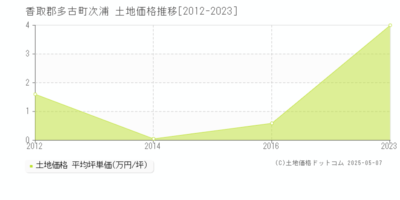 次浦(香取郡多古町)の土地価格推移グラフ(坪単価)[2012-2023年]