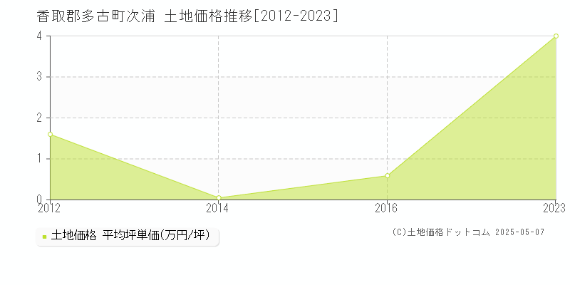 香取郡多古町次浦の土地取引価格推移グラフ 