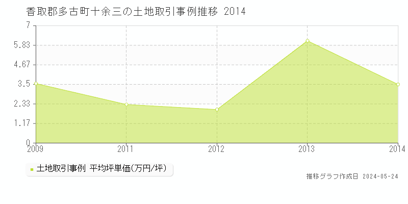 香取郡多古町十余三の土地価格推移グラフ 