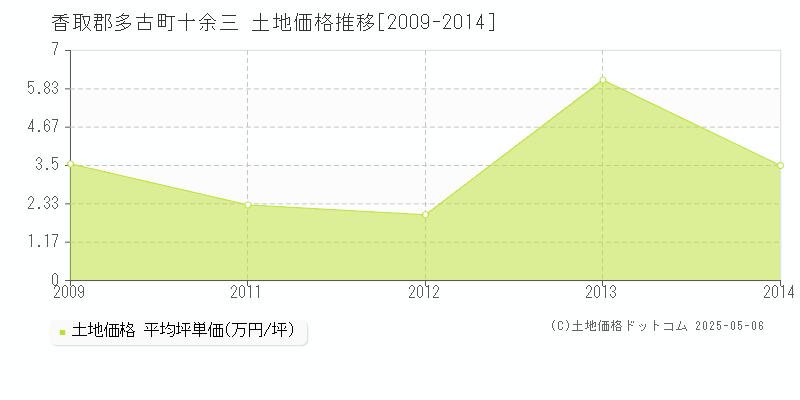十余三(香取郡多古町)の土地価格推移グラフ(坪単価)[2009-2014年]