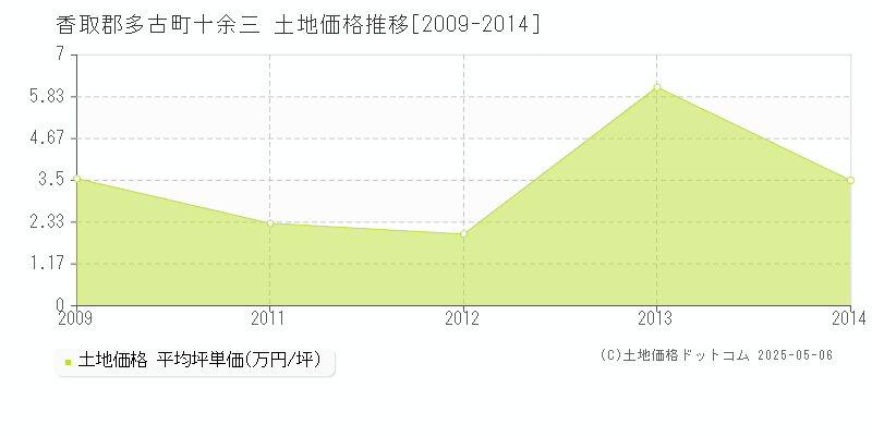 香取郡多古町十余三の土地価格推移グラフ 