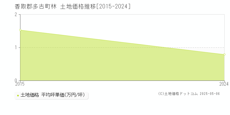 林(香取郡多古町)の土地価格推移グラフ(坪単価)[2015-2024年]