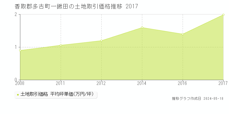 香取郡多古町一鍬田の土地価格推移グラフ 