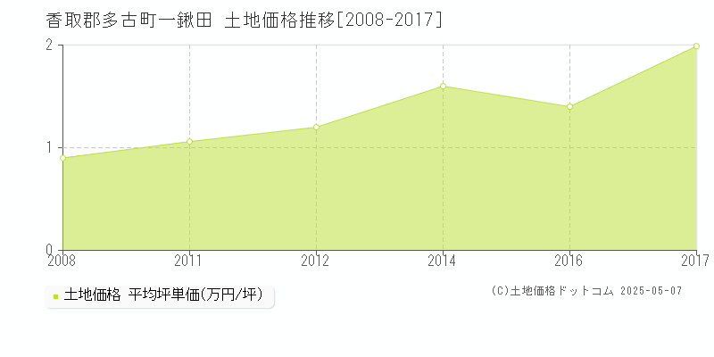 一鍬田(香取郡多古町)の土地価格推移グラフ(坪単価)[2008-2017年]