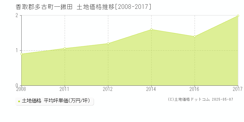 香取郡多古町一鍬田の土地価格推移グラフ 