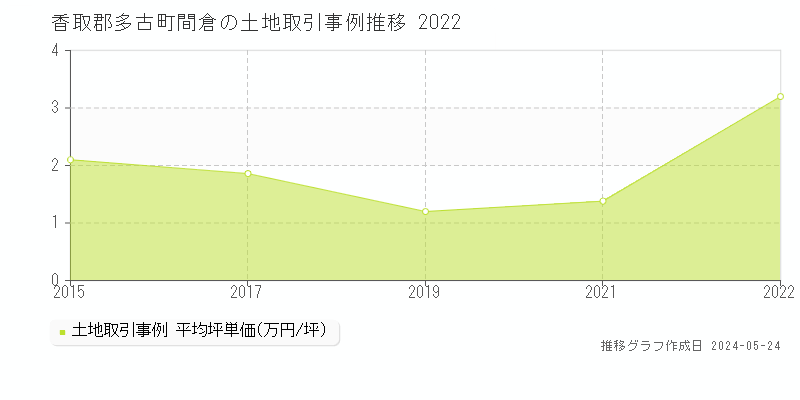 香取郡多古町間倉の土地価格推移グラフ 