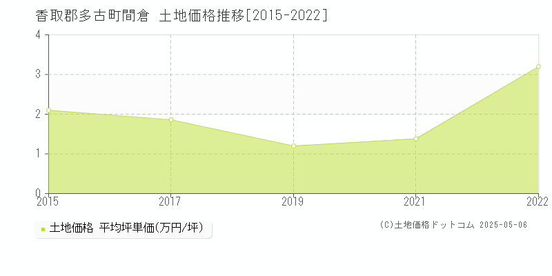 間倉(香取郡多古町)の土地価格推移グラフ(坪単価)[2015-2022年]