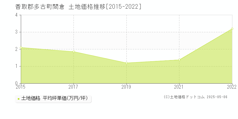 香取郡多古町間倉の土地価格推移グラフ 