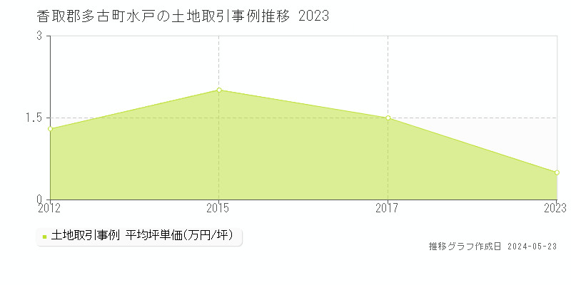 香取郡多古町水戸の土地価格推移グラフ 