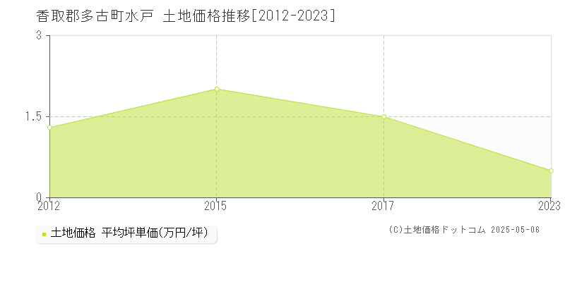 水戸(香取郡多古町)の土地価格推移グラフ(坪単価)[2012-2023年]