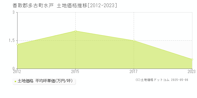 香取郡多古町水戸の土地価格推移グラフ 